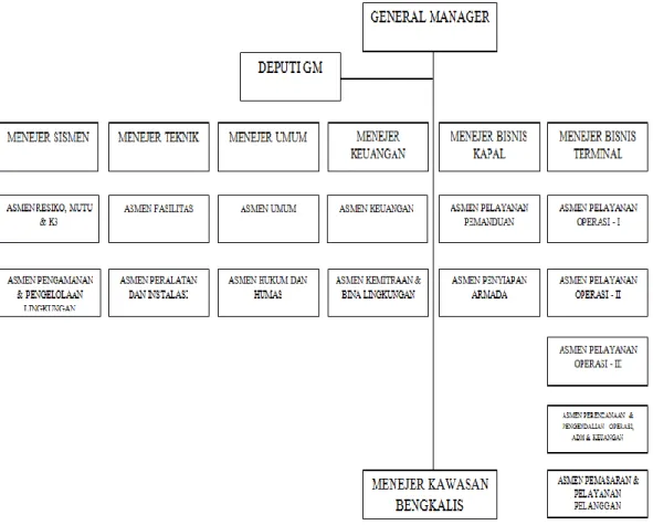 Gambar 2. Struktur organisasi cabang Pelabuhan Dumai 