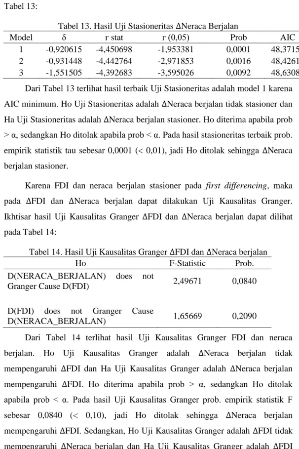 Tabel 13. Hasil Uji Stasioneritas ∆Neraca Berjalan 