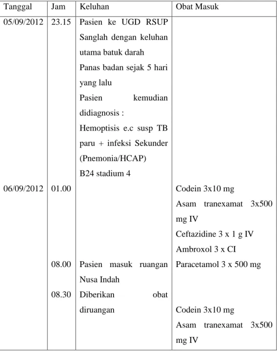 Tabel 1. Kronologis pasien datang, obat yang diberikan, dan keluhan 