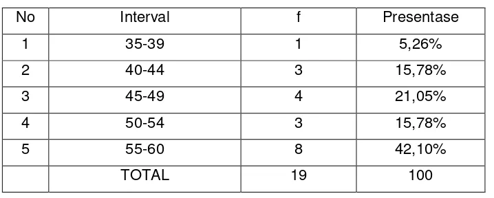 Gambar 4. Histogram Distribusi Nilai Pretest Kelas Praktik 