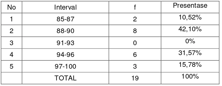 Tabel 14. Distribusi Frekunsi Posttest Teori. 