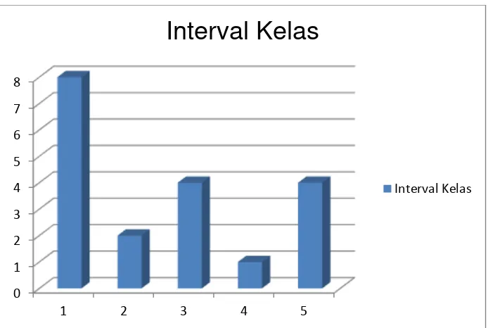 Gambar 6. Histogram Distribusi Nilai Posttest Kelas Praktik. 