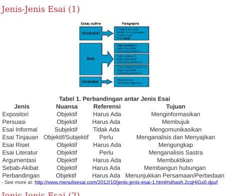 Tabel 1. Perbandingan antar Jenis Esai