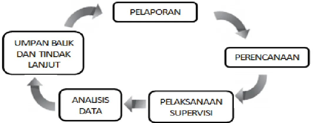 Gambar 1. Siklus Supervisi Akademik 