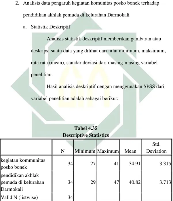 Tabel 4.35  Descriptive Statistics 