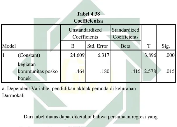 Tabel 4.38  Coefficientsa  Model  Unstandardized Coefficients  Standardized Coefficients  T  Sig