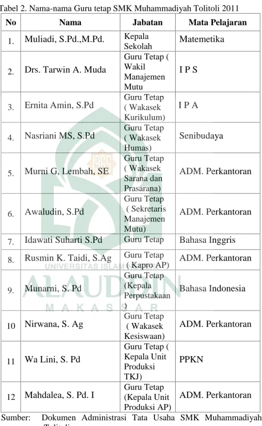 Tabel 2. Nama-nama Guru tetap SMK Muhammadiyah Tolitoli 2011
