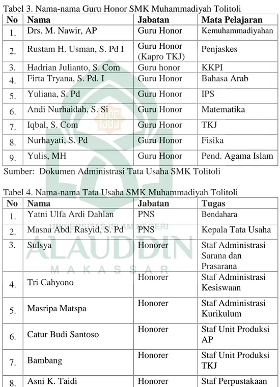 Tabel 3. Nama-nama Guru Honor SMK Muhammadiyah Tolitoli