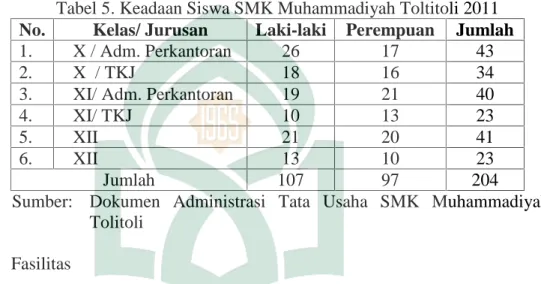 Tabel 5. Keadaan Siswa SMK Muhammadiyah Toltitoli 2011