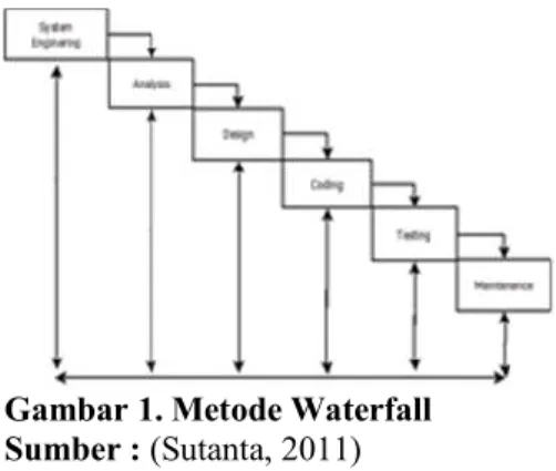 Gambar 1. Metode Waterfall  Sumber : (Sutanta, 2011)  4.  Hasil Penelitian 