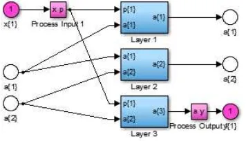 Gambar 6.  Struktur DRNN dengan tiga layer pada kendali multi-penggerak 