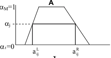 Gambar 2  Representasi bilangan fuzzy dengan himpunan α-level. 