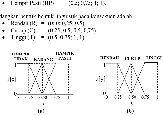 Gambar 3  Bilangan fuzzy trapesium untuk (a) anteseden dan  (b) konsekuen setiap aturan