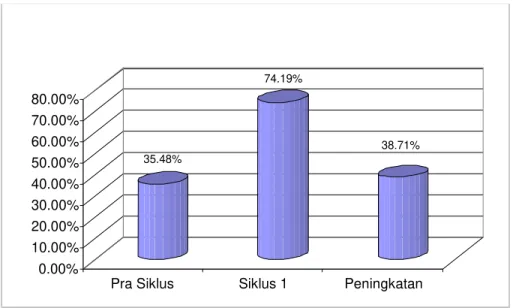 Tabel 9.  Perbandingan Ketuntasan Hasil Belajar Tendangan  Depan  Pencak  Silat Siswa Kelas  VII  A  SMP  Muhammadiyah 2  Masaran  Sragen Tahun Pelajaran 2011/2012 dari Prasiklus ke Siklus 1.