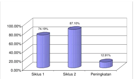 Tabel 10. Perbandingan Ketuntasan Hasil Belajar Tendangan Depan Pencak Silat Siswa Kelas  VII  A  SMP  Muhammadiyah  2  Masaran  Sragen Tahun Pelajaran 2011/2012 dari Siklus 1 ke Siklus 2.