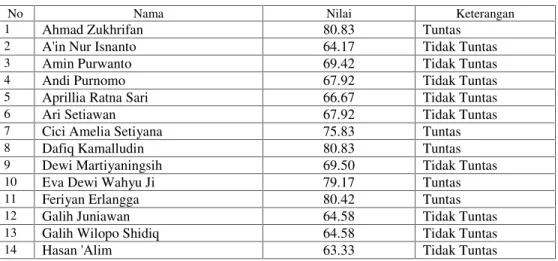 Tabel 5. Kondisi Awal Ketuntasan Hasil Belajar Tendangan Depan Pencak Silat Siswa Kelas VII A SMP Muhammadiyah 2 Masaran Sragen Tahun Pelajaran 2011/2012