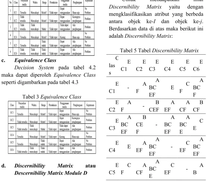 Tabel 4 Acuan Discernibility Matrix  atau  Discernibility Matrix Modulo D 