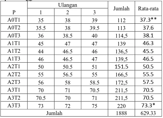 Tabel 4.1. Pertambahan tinggi Tanaman (cm) semangka pada Minggu  ke-I sampai Minggu ke-IV