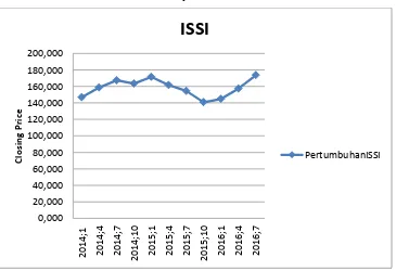 Grafik 0 Pertumbuhan ISSI periode Januari 2014 – Juli 2016 