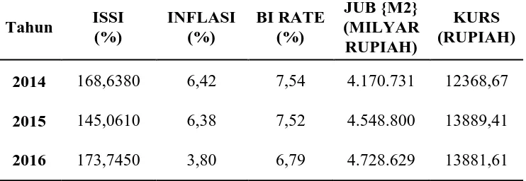 Tabel 0 ISSI, Inflasi, BI Rate, JUB (M2), dan Kurs Januari 2014 – Juli 2016 