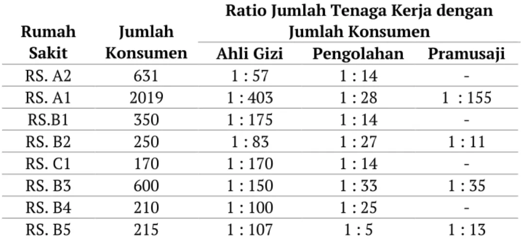 Tabel 3 menunjukkan asrama As1 Malang, mempunyai ratio tenaga pengolah  tertinggi.   