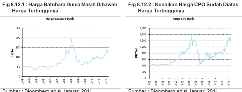 Fig 8.12.1 : Harga Batubara Dunia Masih Dibawah 