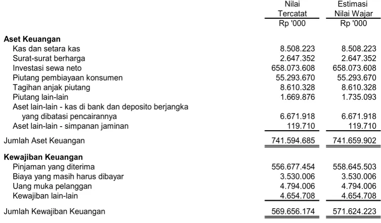 Tabel di bawah menyajikan nilai tercatat dan nilai wajar aset keuangan dan kewajiban keuangan Perusahaan pada tanggal 31 Desember 2010: NilaiEstimasi 