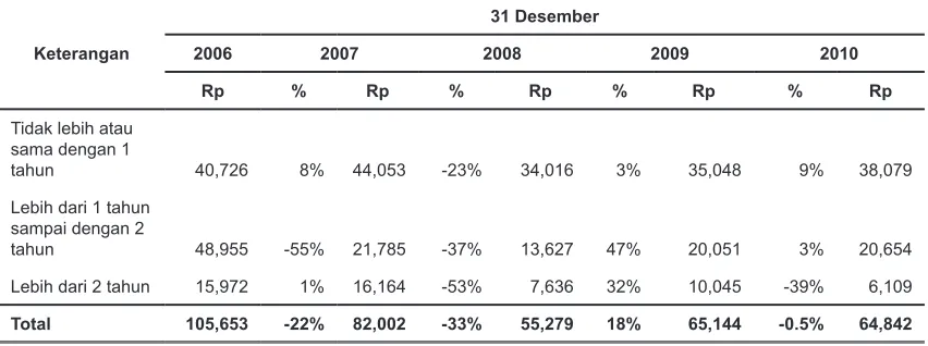 Table berikut menunjukan piutang pembiayaan konsumen berdasarkan jatuh tempo perjanjiannya :