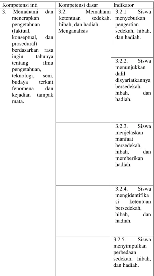Tabel 2.1 Kompetensi  Inti, Kompetensi Dasar, dan Indikator Materi  Fiqh 