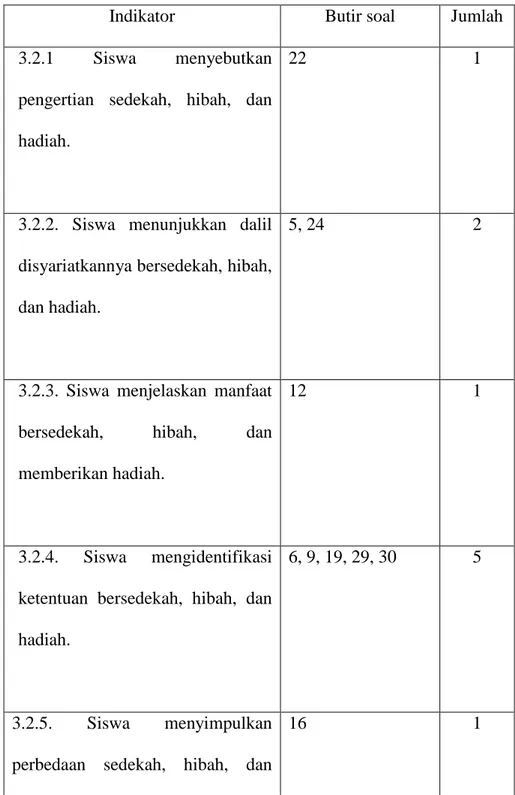 Tabel 3.3 Kisi-Kisi Soal Materi Fiqh 
