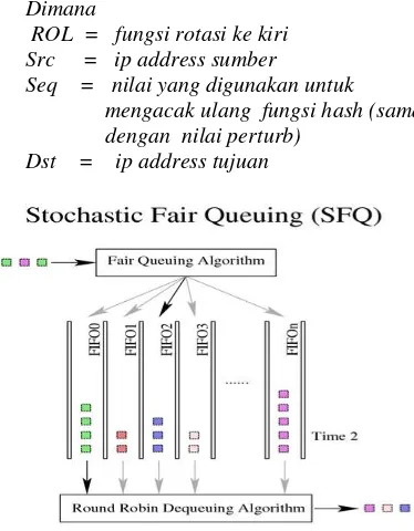 Gambar 2.4. Algoritma penjadwalan SFQ  [2] 