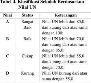 Tabel 4. Klasifikasi Sekolah Berdasarkan  Nilai UN 