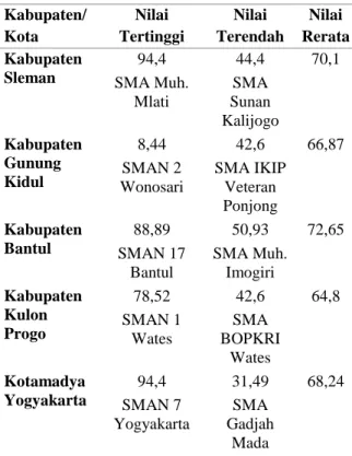 Tabel 5. Nilai UKG DIY Tahun 2015  Kabupaten/ Kota  Nilai  Tertinggi  Nilai  Terendah  Nilai  Rerata  Kabupaten  Sleman  94,4  SMA Muh