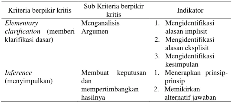 Tabel 2.2 Kriteria Berpikir Kritis 