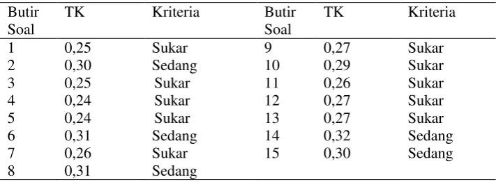 Tabel 3.3 Hasil Analisis Tingkat Kesukaran 