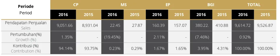 TABEL PERBANDINGAN PENDAPATAN PENJUALAN 2016-2015 / TABLE OF 2016-2015 SALES REVENUE COMPARISON