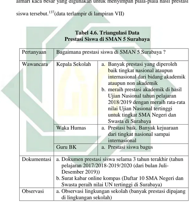 Tabel 4.6. Triangulasi Data  Prestasi Siswa di SMAN 5 Surabaya 