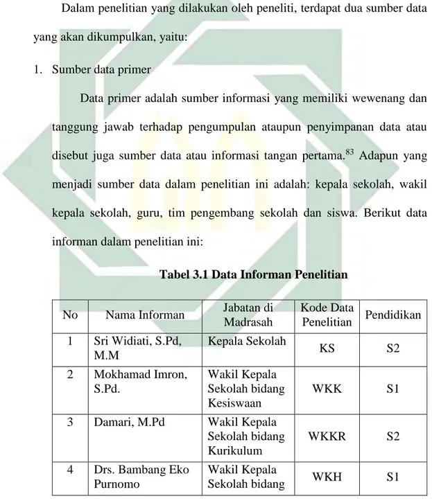 Tabel 3.1 Data Informan Penelitian 