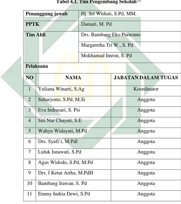 Tabel 4.1. Tim Pengembang Sekolah 124 Penanggung jawab  Hj. Sri Widiati, S.Pd, MM. 