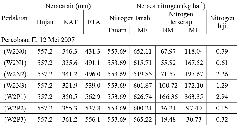 Tabel 7. Neraca air selama periode pertumbuhan 