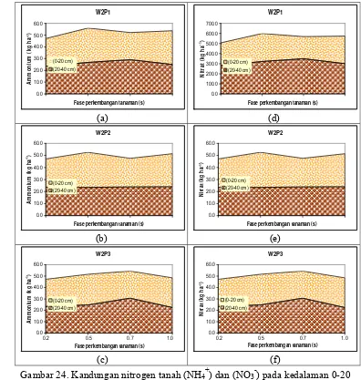 Gambar 24. Kandungan nitrogen tanah (NH4+) dan (NO3-) pada kedalaman 0-20 cm dan 20-40 cm perlakuan kerapatan populasi