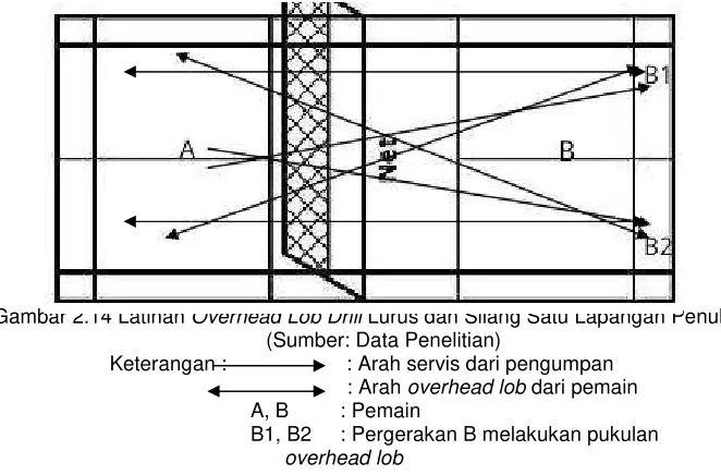 Gambar 2.14 Latihanan O Overhead Lob Drill