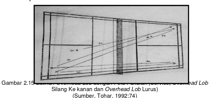 Gambar 2.15 Latihan Overhead Lob dengan Pola Pukulan (Service, Overhead Lob
