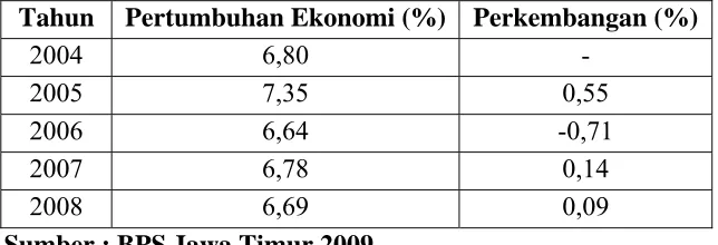 Tabel 2. Pertumbuhan Ekonomi Kotamadya Surabaya 2004-2008(%)  