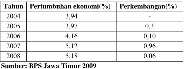Tabel 3. Pertumbuhan Ekonomi Kabupaten Pacitan  