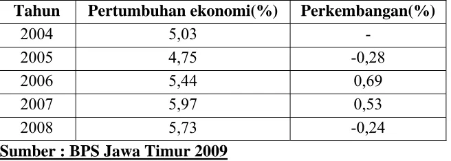 Tabel 4. Pertumbuhan Ekonomi Kabupaten Probolinggo 2004-2008 
