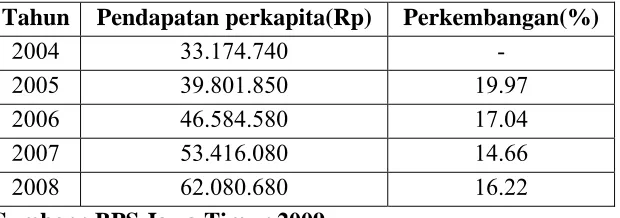 Tabel 5. Pendapatan Perkapita Jawa Timur Tahun 2004-2008 (Rupiah)  