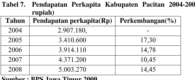 Tabel 7. Pendapatan Perkapita Kabupaten Pacitan 2004-2008 (dalam rupiah) 