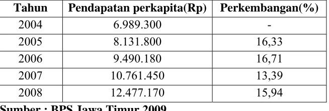 Tabel 8.  Pendapatan Perkapita Kabupaten Probolinggo Pada Tahun 2004-2008 (dalam bentuk rupiah) 