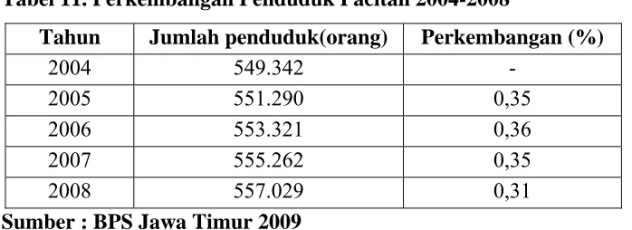 Tabel 11. Perkembangan Penduduk Pacitan 2004-2008 